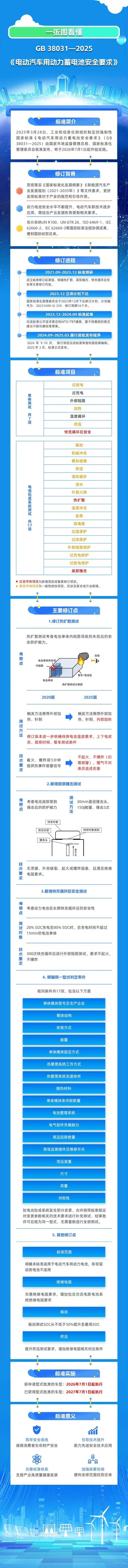 好牛配资 《电动汽车用动力蓄电池安全要求》强制性国标来了！一图读懂
