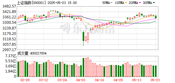 永宝网 5月23日北向资金最新动向（附十大成交股）