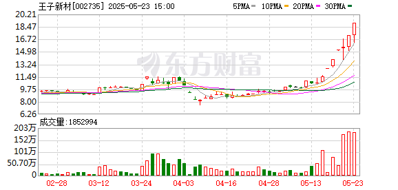 盛康优配 10天6板王子新材：可控核聚变业务占比小且可持续性存疑