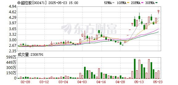 华城融 15天9板中超控股：实际控制人减持股票用于江苏精铸设备采购等