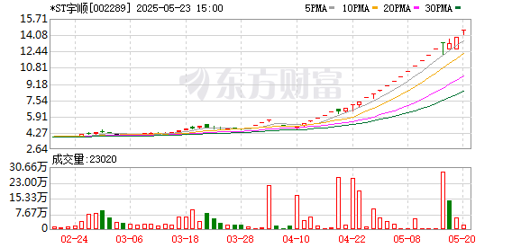 卓信宝 *ST宇顺：近期经营情况及内外部经营环境未发生重大变化 股票26日开市起复牌