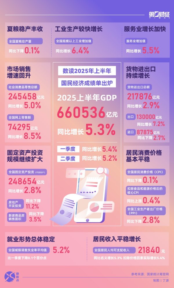 配资658 晓数点｜速览！2025年上半年国民经济“成绩单”出炉